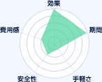渋谷高野美容医院のレーダーチャート