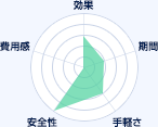 ハートクリニック町田のレーダーチャート